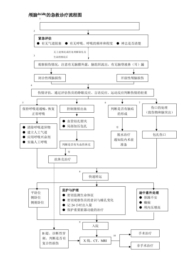 颅脑创伤的急救诊疗流程图