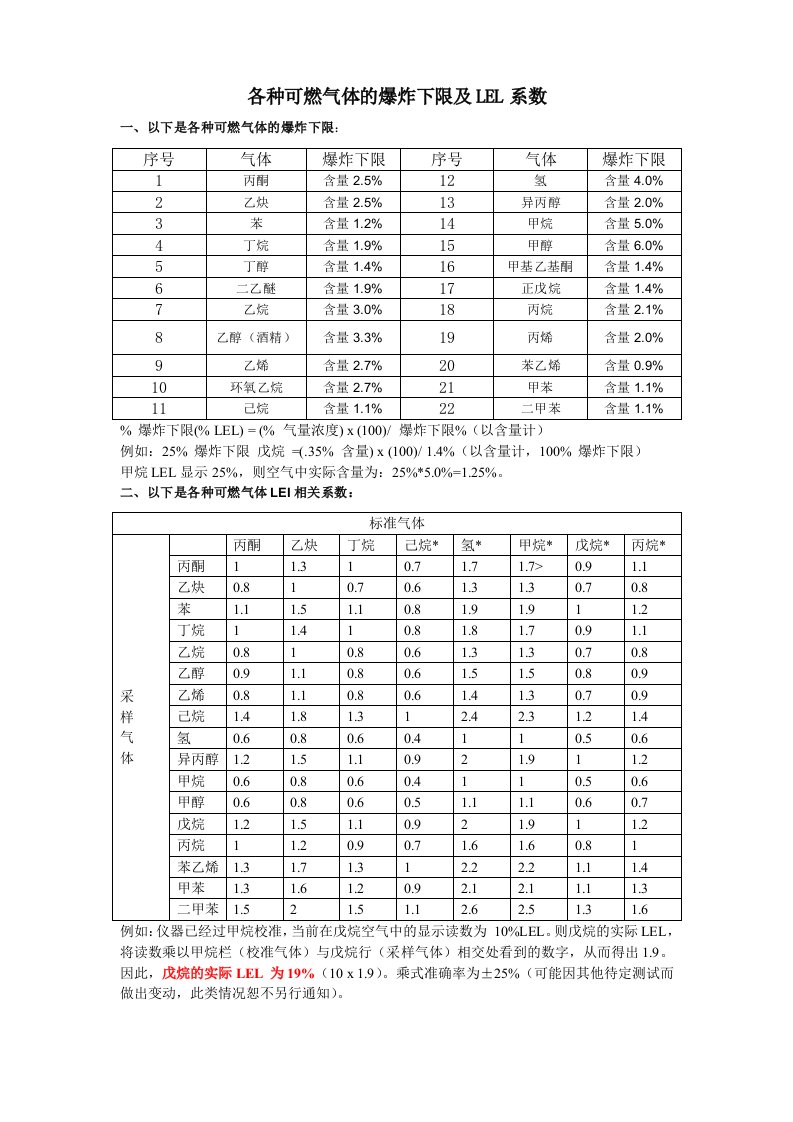 各种可燃气体的爆炸下限和LEL系数