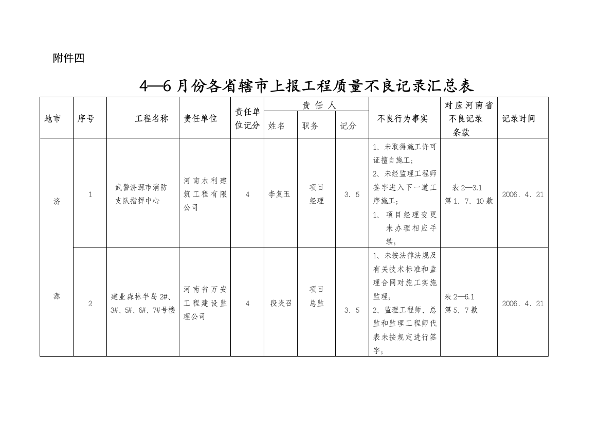 各省辖市上报工程质量不良记录汇总表