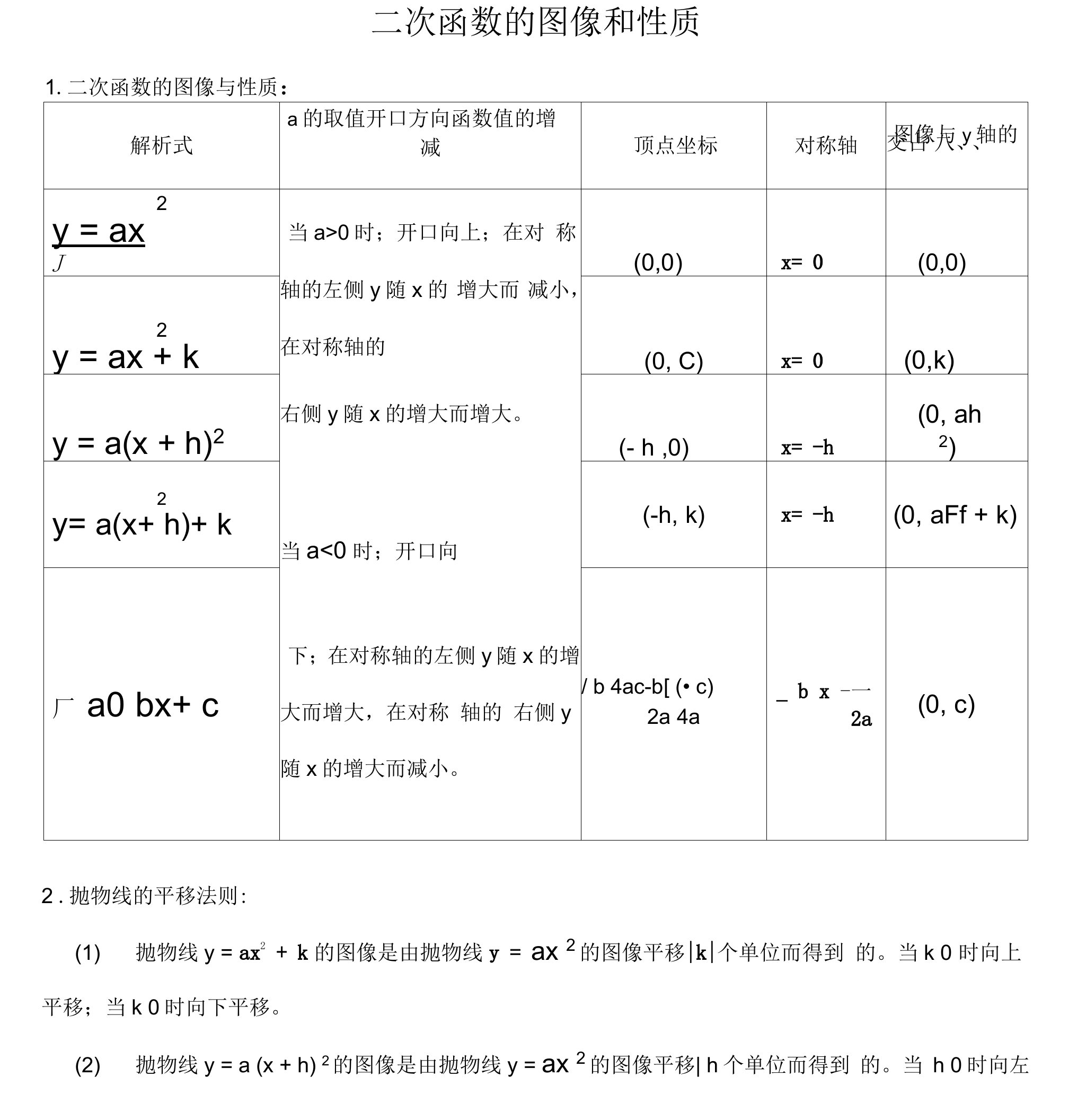 二次函数的图像和性质总结1