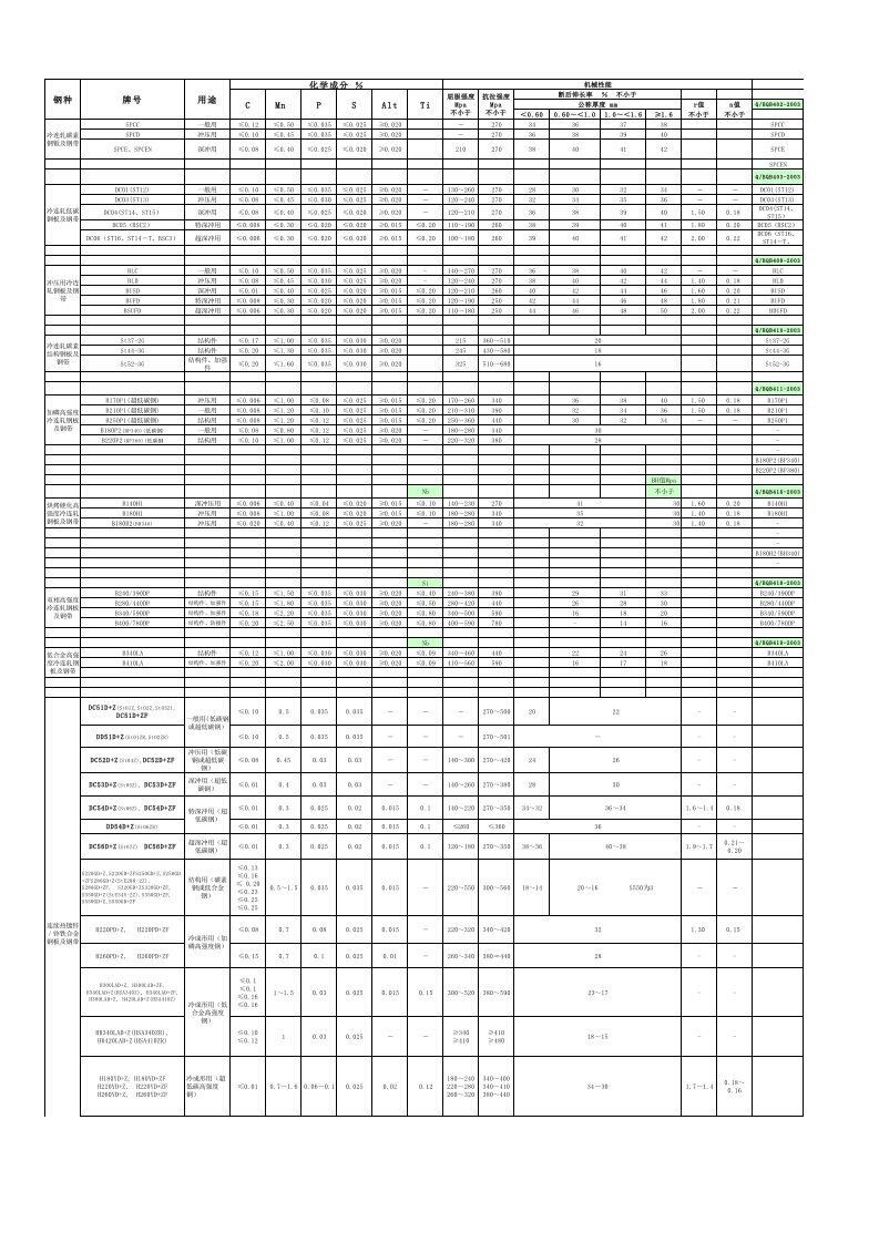 常用宝钢材料标准对照表