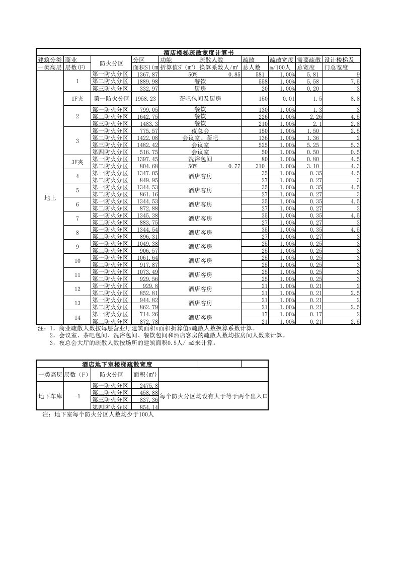 酒店楼梯疏散宽度计算书