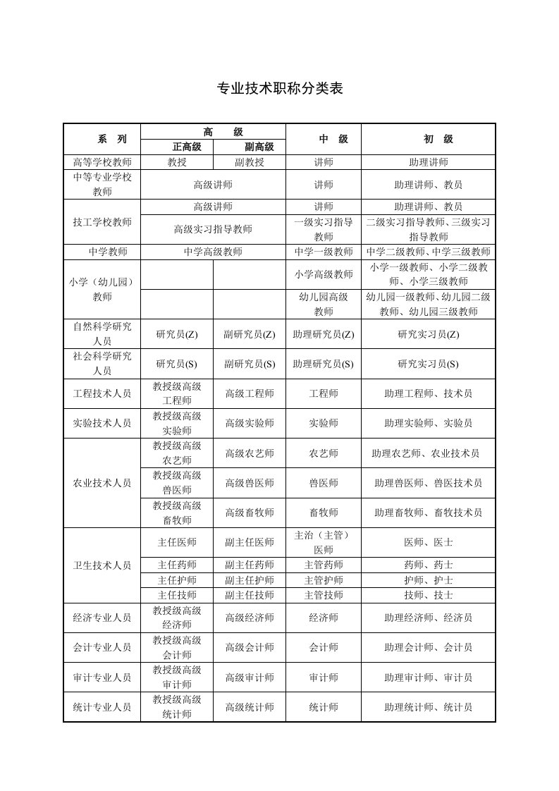 专业技术职称分类表