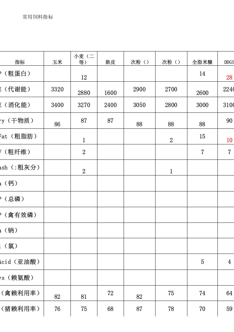 常用饲料指标