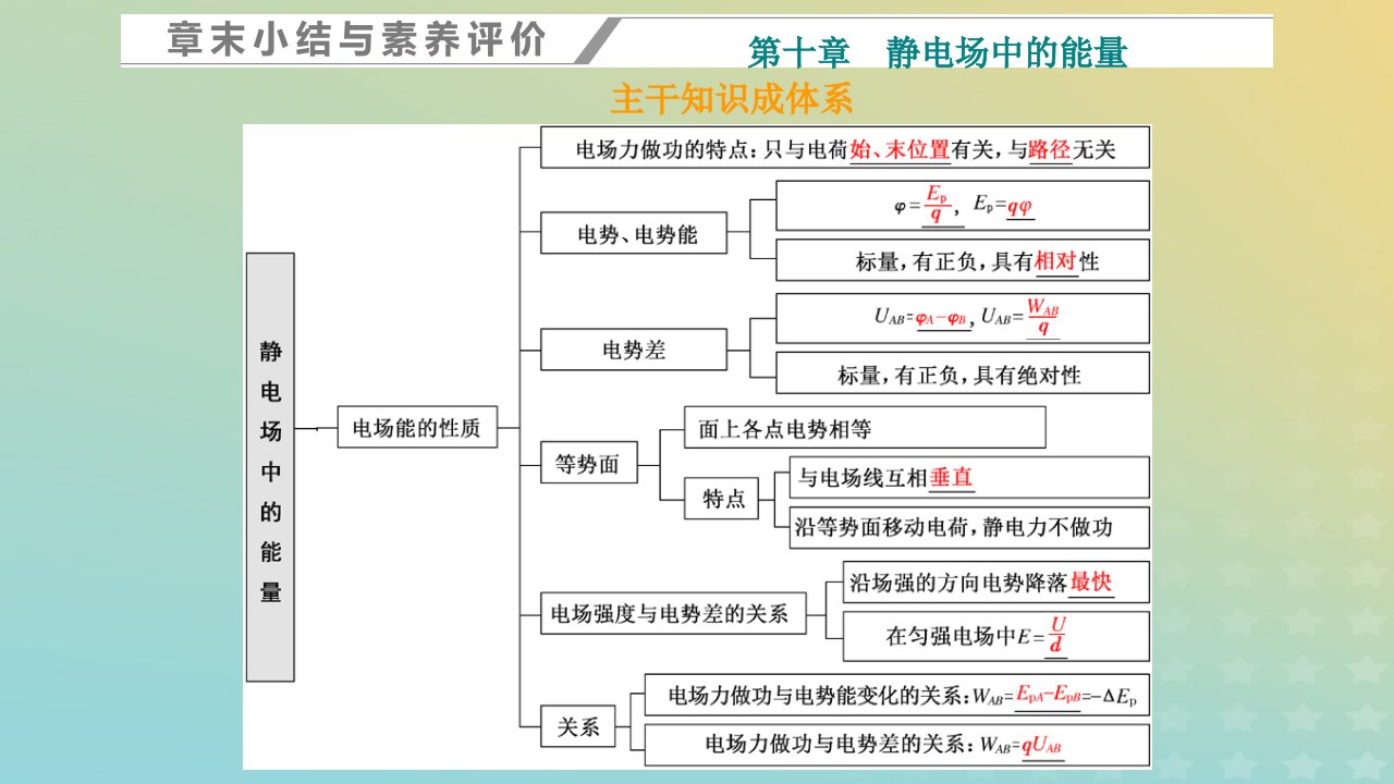 2023新教材高中物理第十章静电场中的能量章末小结与素养评价课件新人教版必修第三册