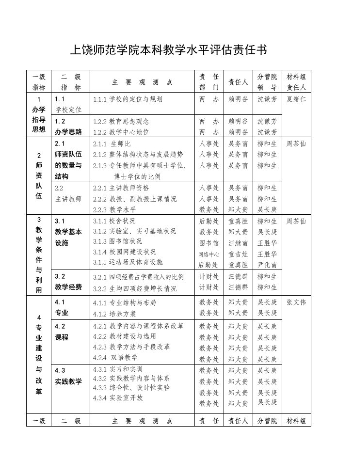 上饶师范学院本科教学水平评估责任书