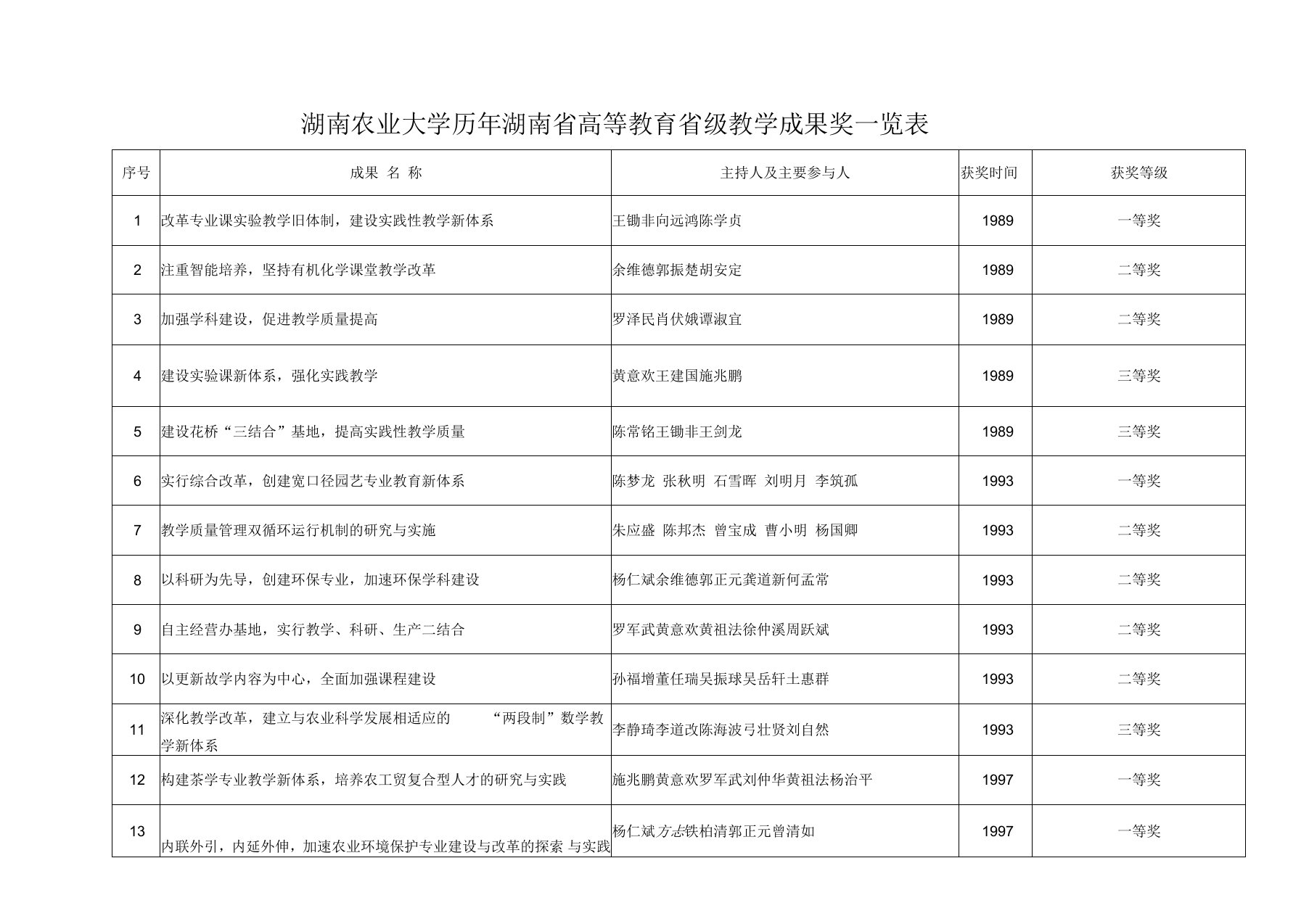 湖南农业大学历年湖南高等教育级教学成果奖一览表