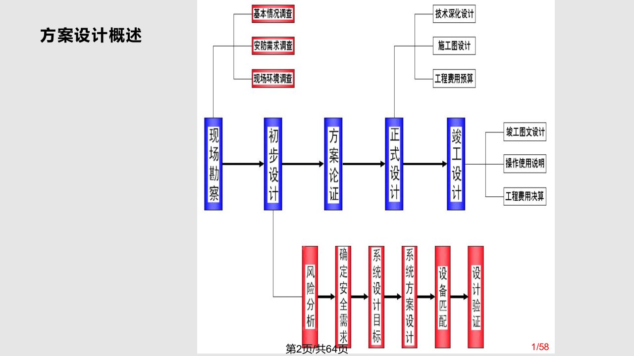 视频监控安防系统工程设计和建审