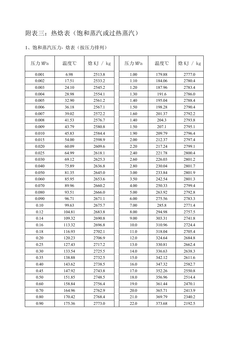 饱和蒸汽或过热蒸汽热焓值表