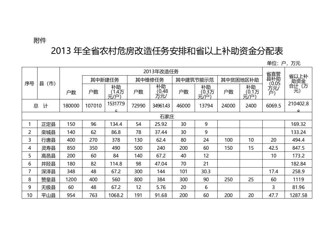 河北省农村危房改造任务安排和省以上补助资金分配表