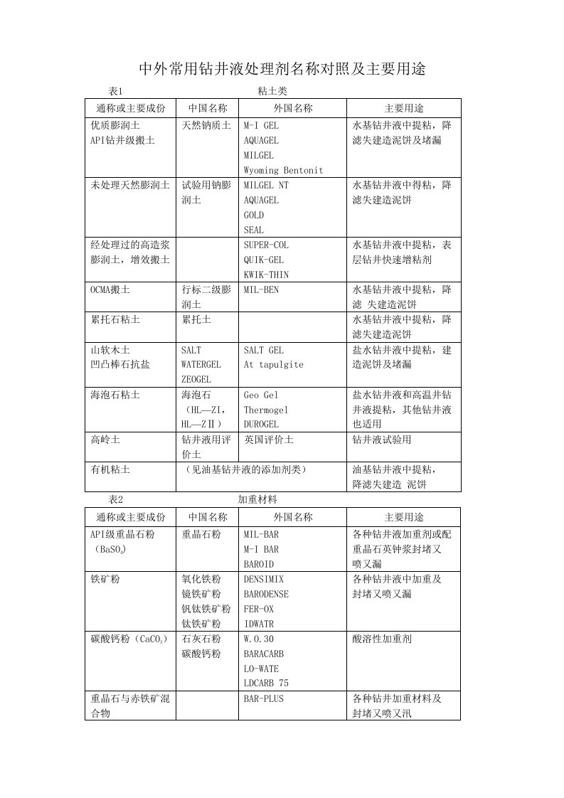 中外常用钻井液处理剂名称对照主要用途