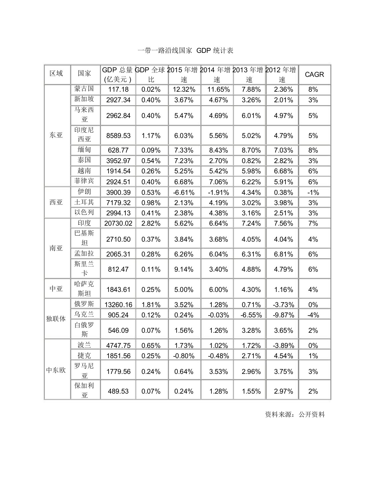 一带一路沿线国家GDP统计表