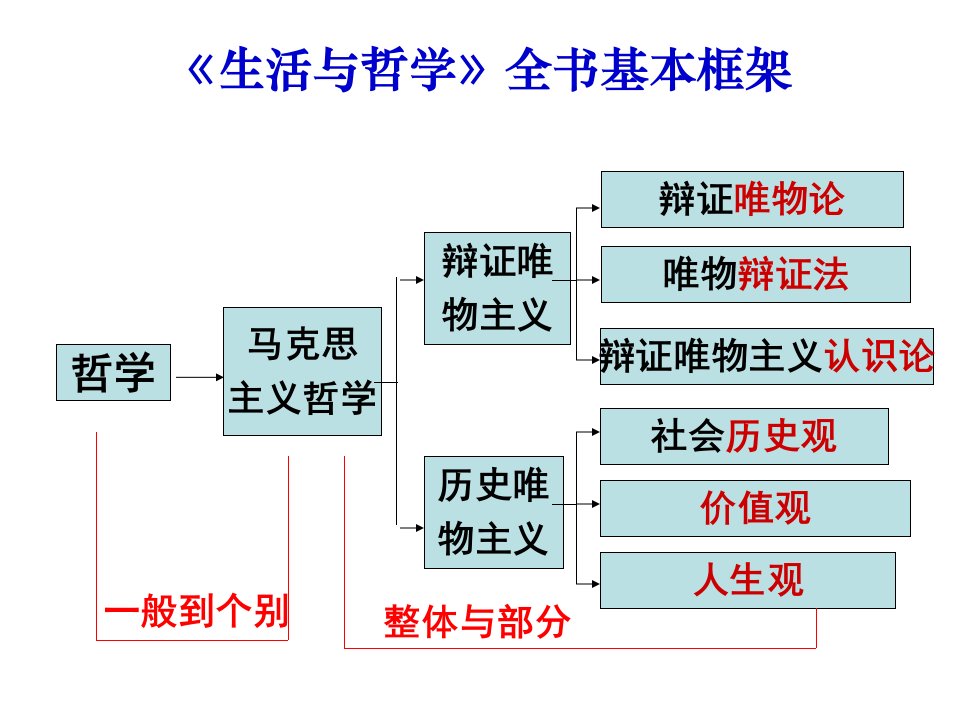 哲学专题一生活智慧与时代精神