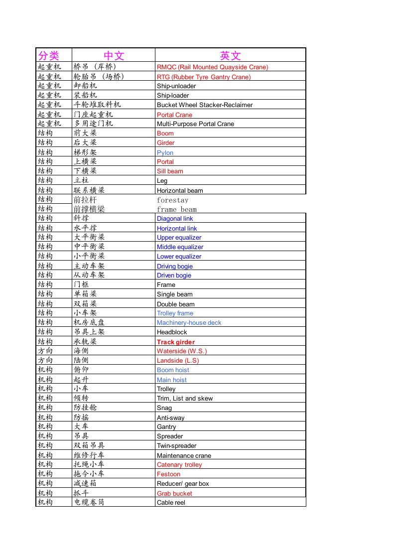 起重机-港口机械专业英语词汇
