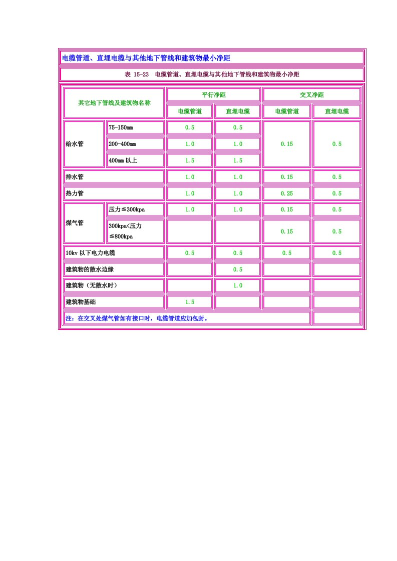电缆管道、直埋电缆与其他地下管线和建筑物最小净距