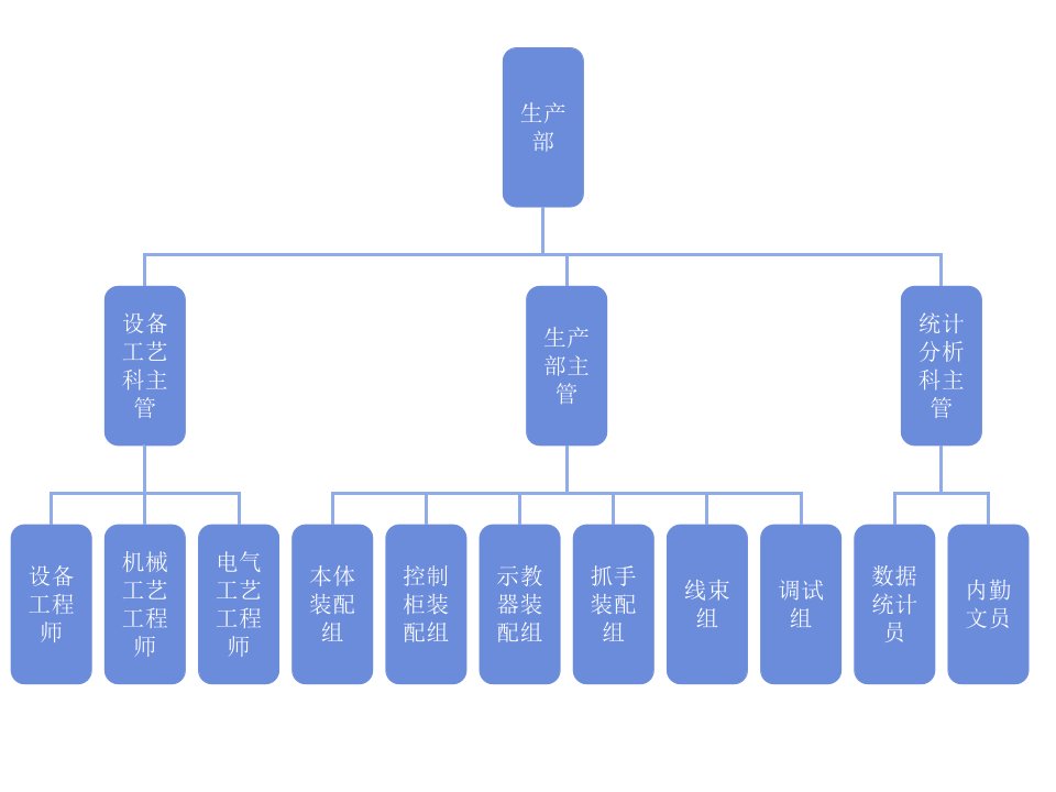 组织架构图-课件（PPT精品）