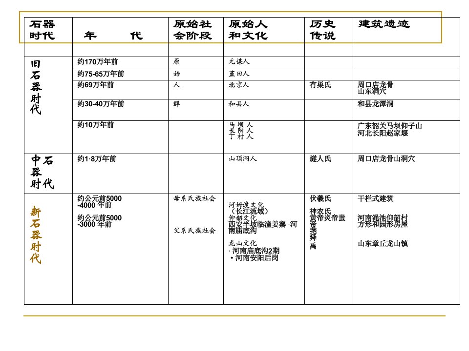 中外建筑史课件原始社会奴隶社会27页PPT