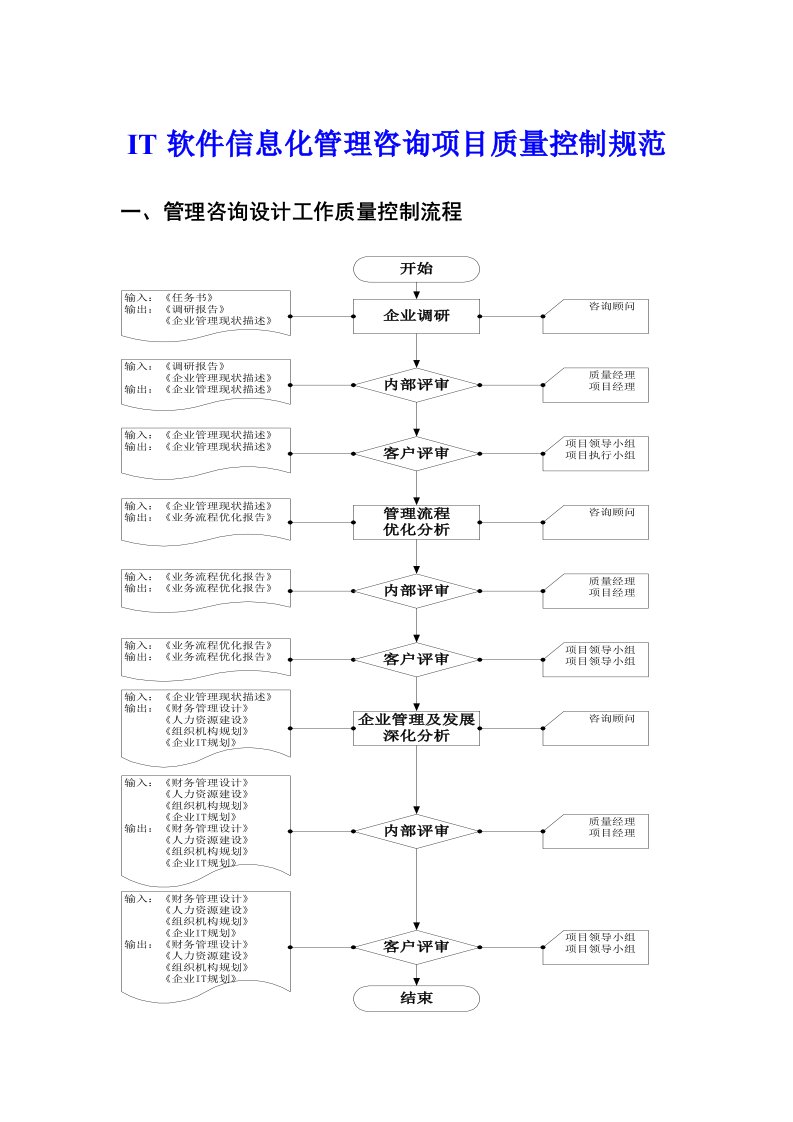 IT软件信息化管理咨询项目质量控制流程规范