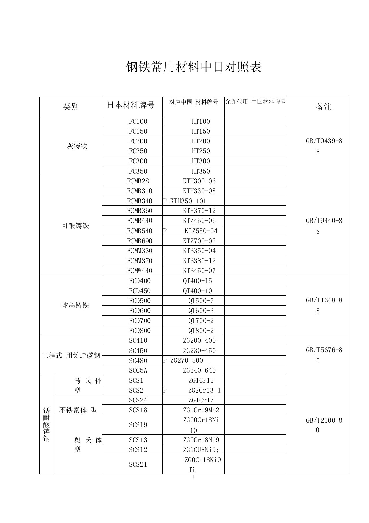 钢铁中日材料对照表