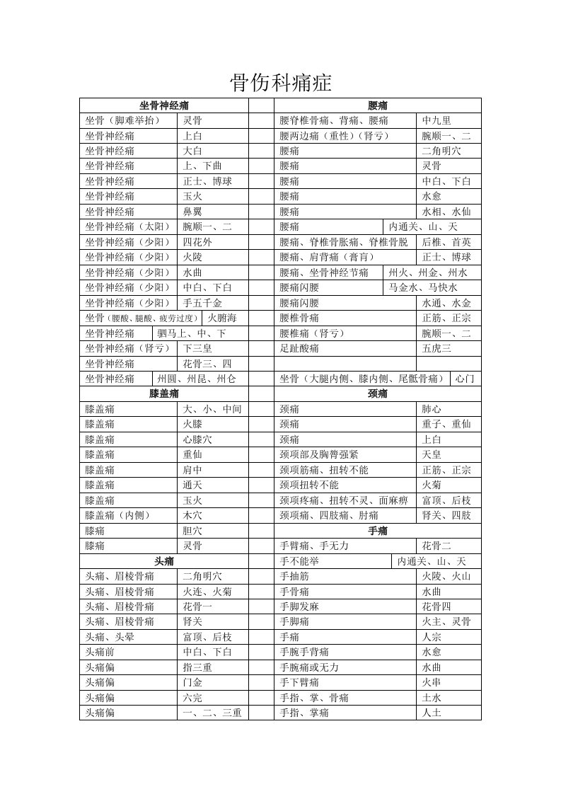 董氏奇穴在骨伤科痛症中应用