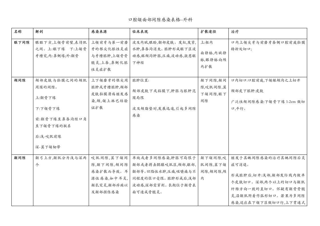 口腔颌面部间隙感染表格--外科