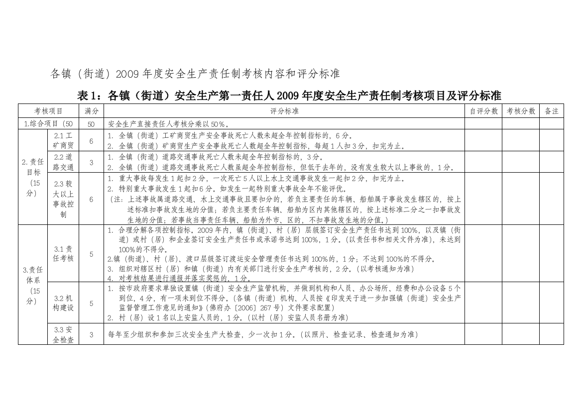 各镇(街道)2009年度安全生产责任制考核内容和评分标准