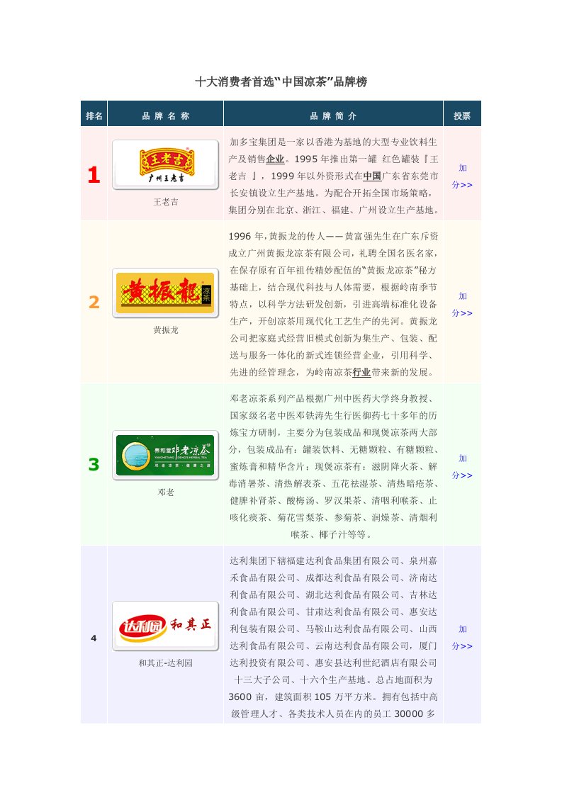 十大消费者首选“中国凉茶”品牌榜