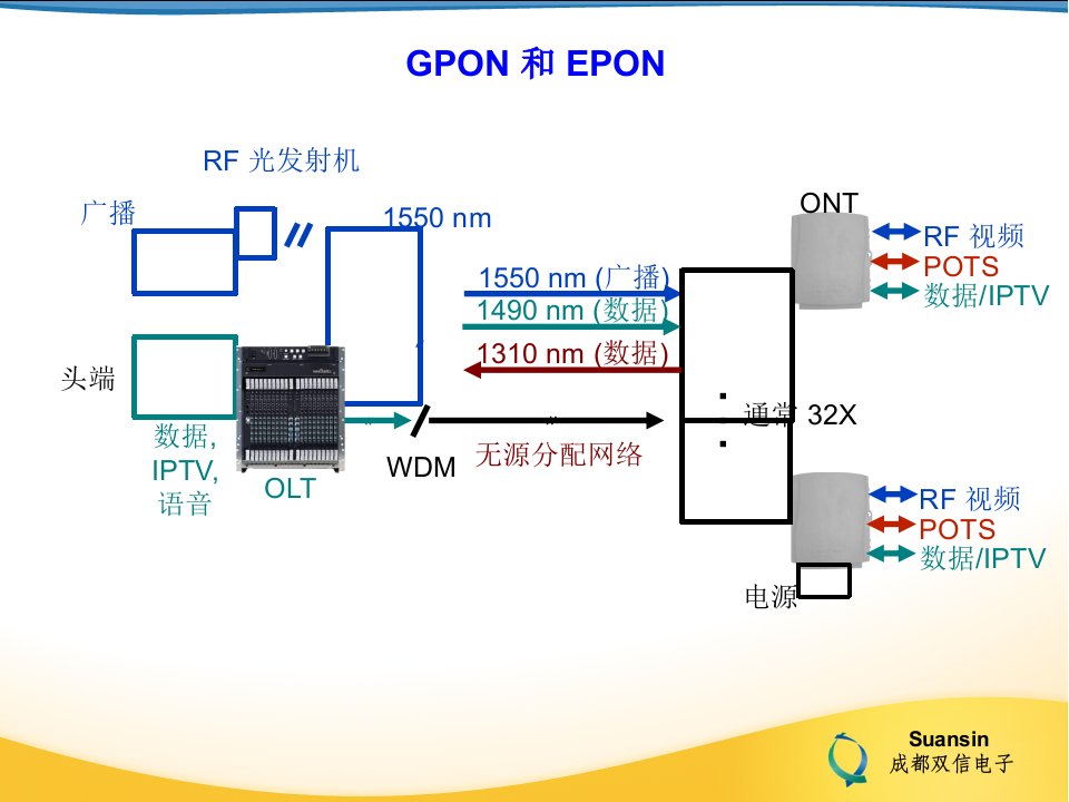 成都双信电子GEPONFTTX系统平台介绍