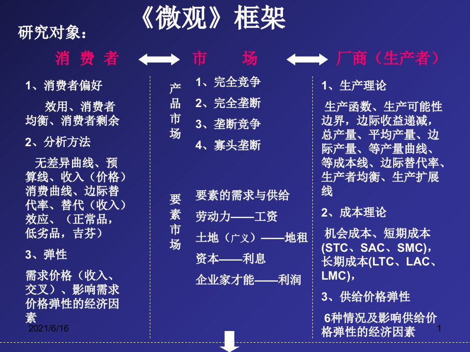 微观经济学课件PPT框架