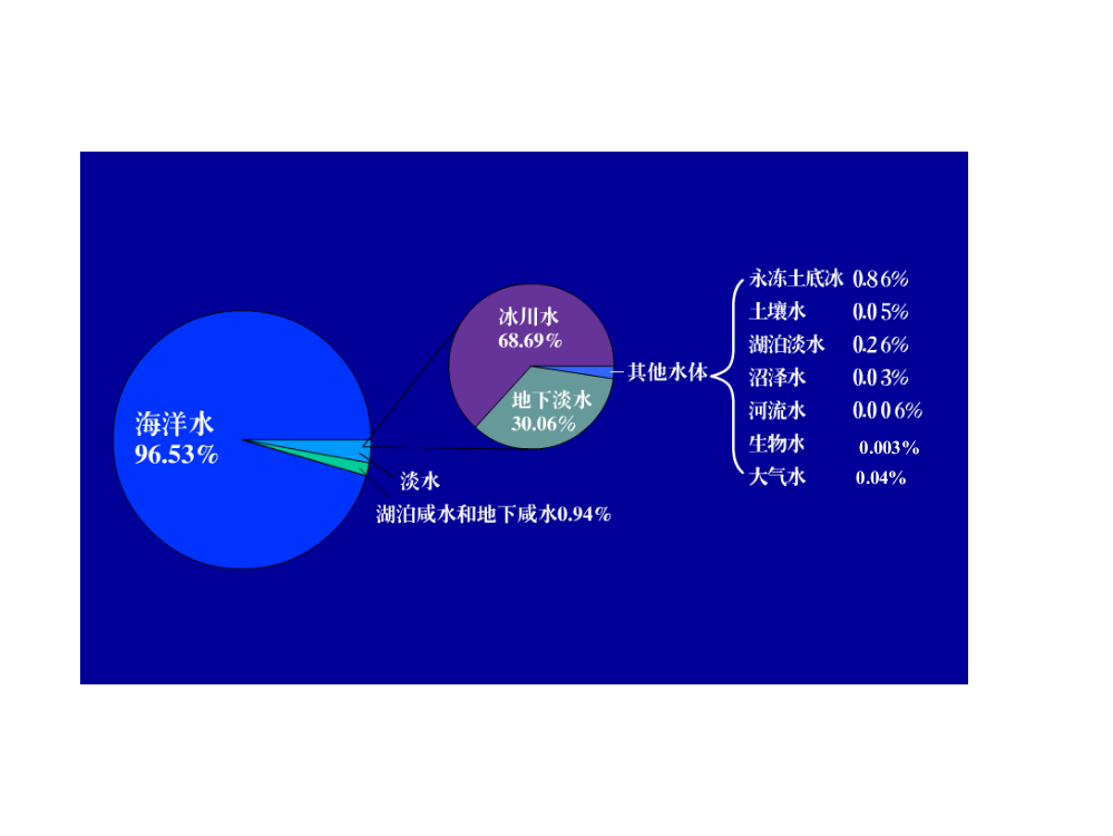 语文.1-1.3复习演示文稿