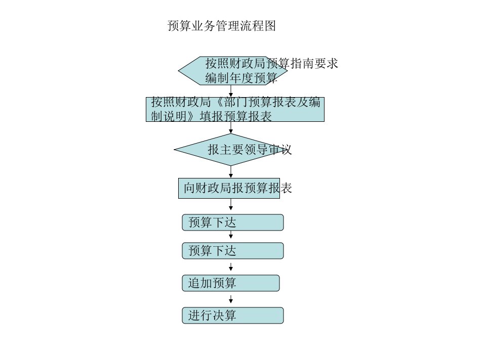 内控各项业务流程图