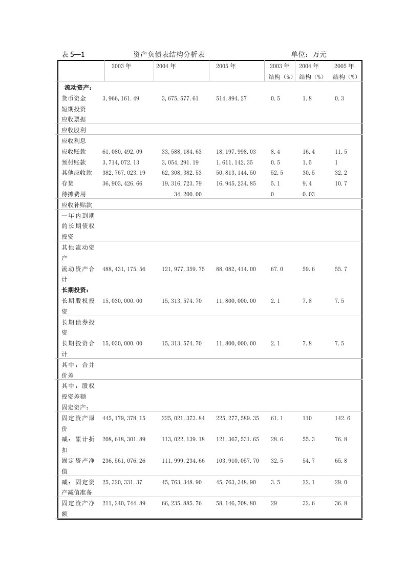 资产负债表结构分析表