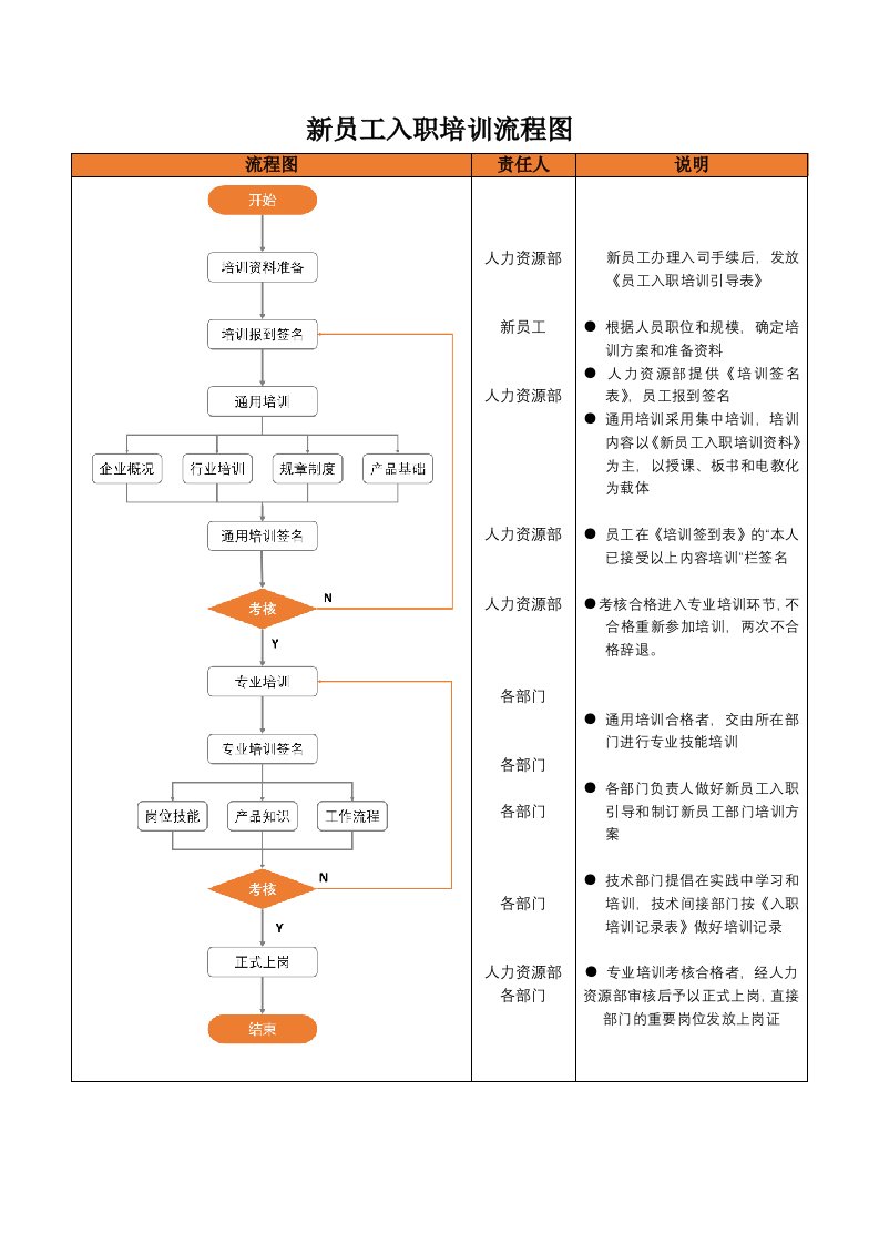 精品文档-02管理流程09新员工入职培训流程图