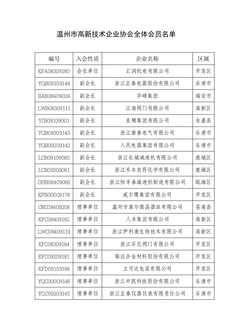 温州市高新技术企业协会全体会员名单