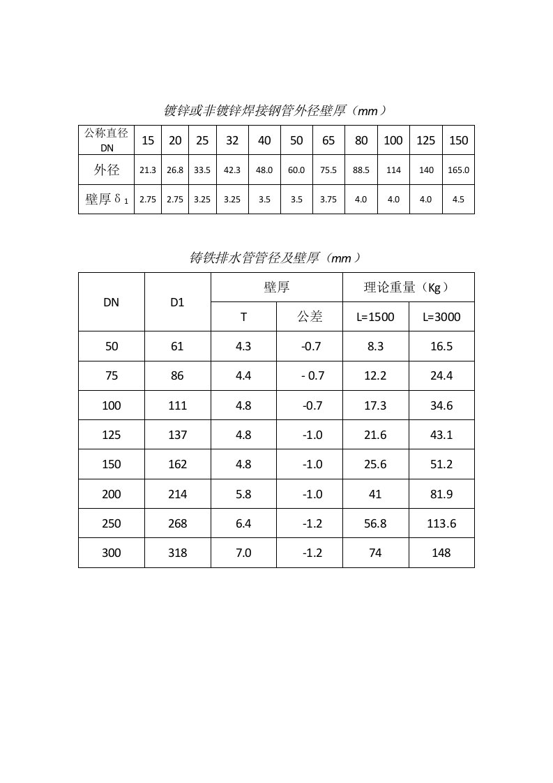 管外径及壁厚对照表