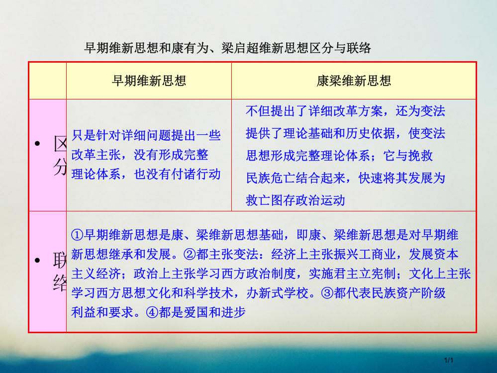 高中历史专题三近代中国思想解放的潮流3.1顺乎世界之潮流知识表格素材必修全国公开课一等奖百校联赛微课