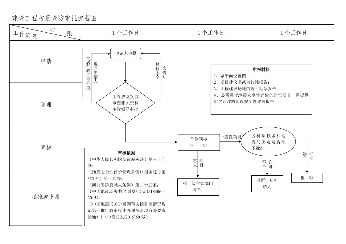 建设工程防震设审批流程图