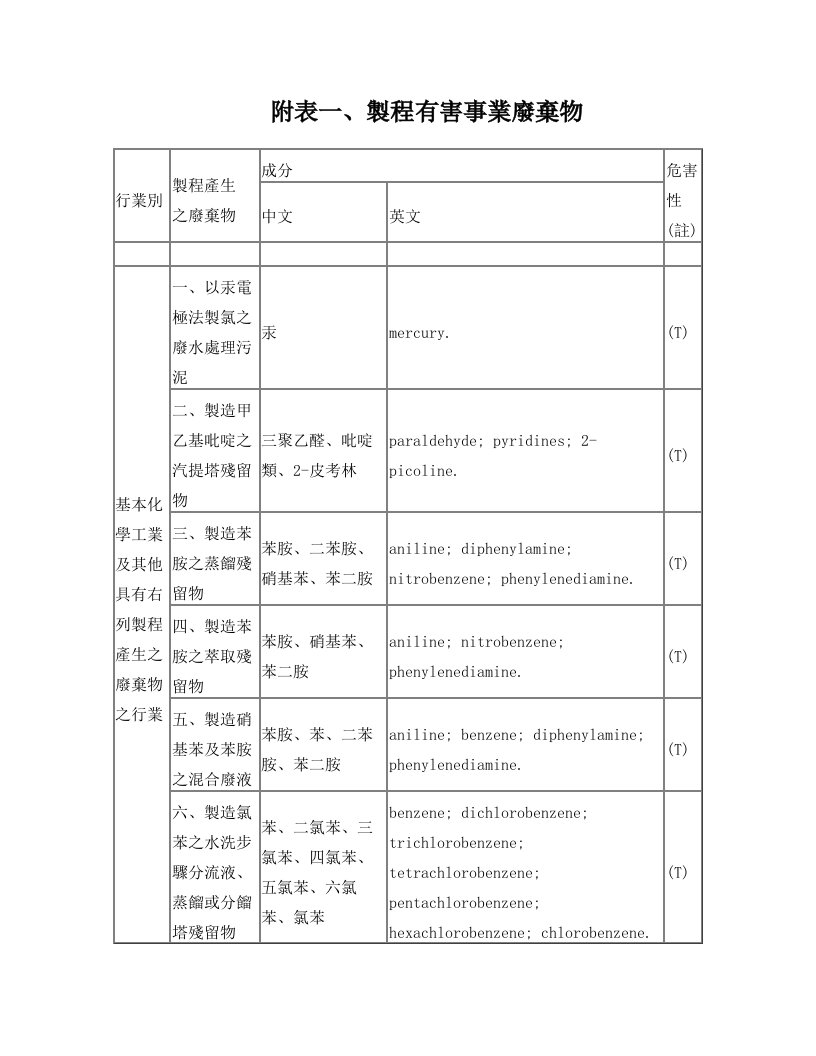 附表制程有害事业废弃物