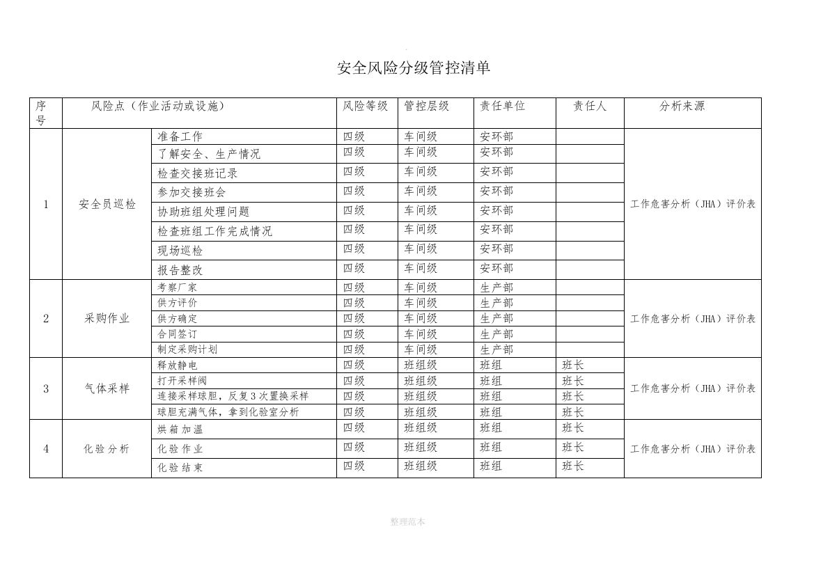 安全风险分级管控清单75125