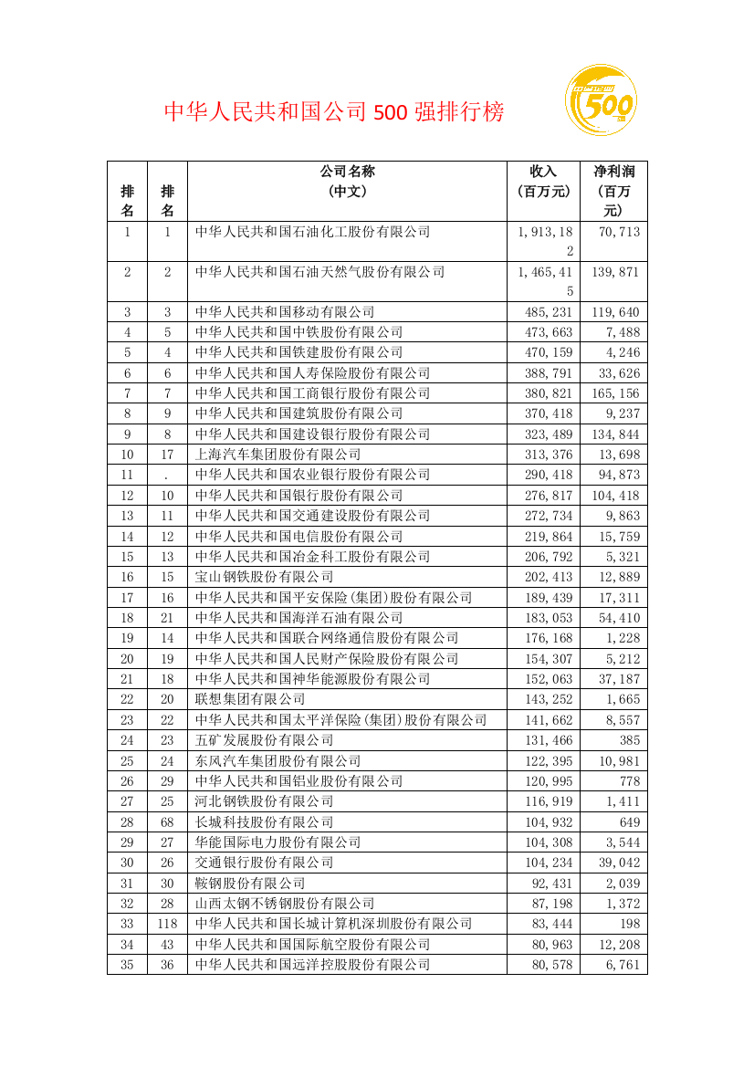 中国企业强排行榜自成表格样本