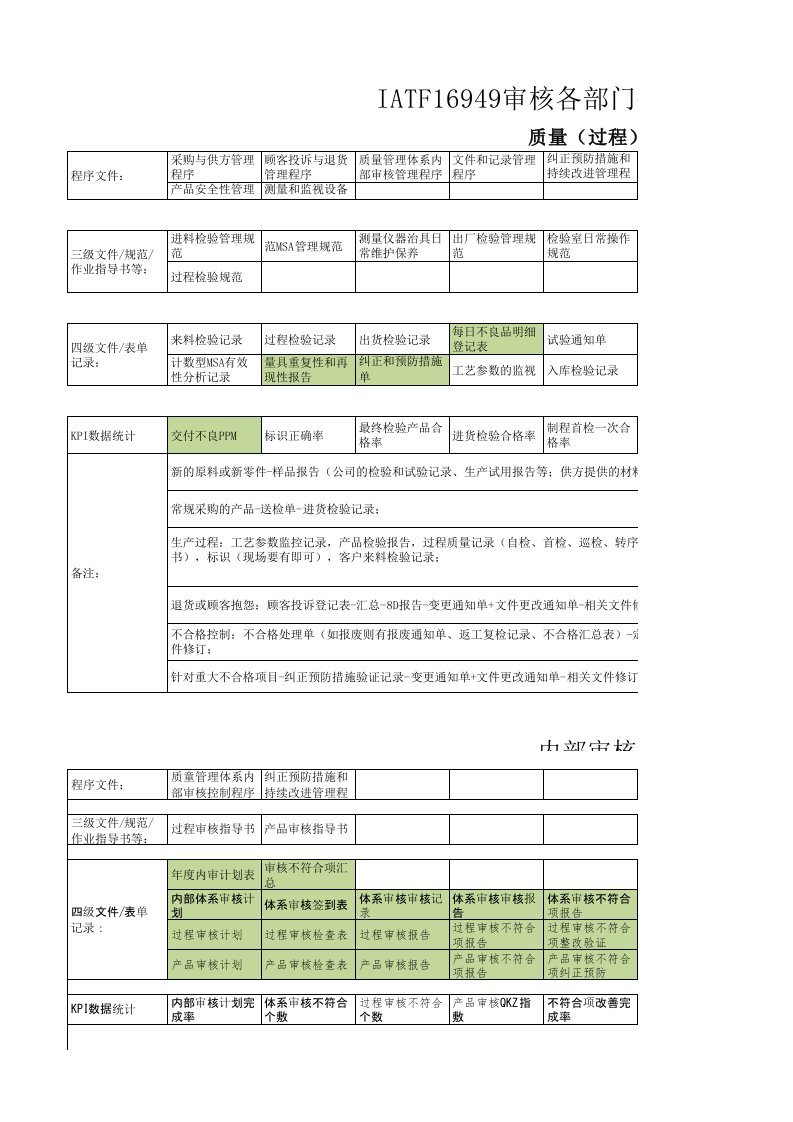 IATF16949审核各部门准备资料清单