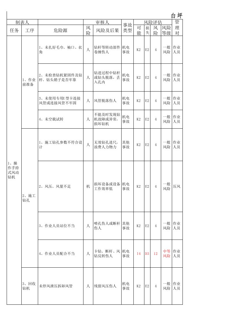 危险源辨识汇总表(防突)