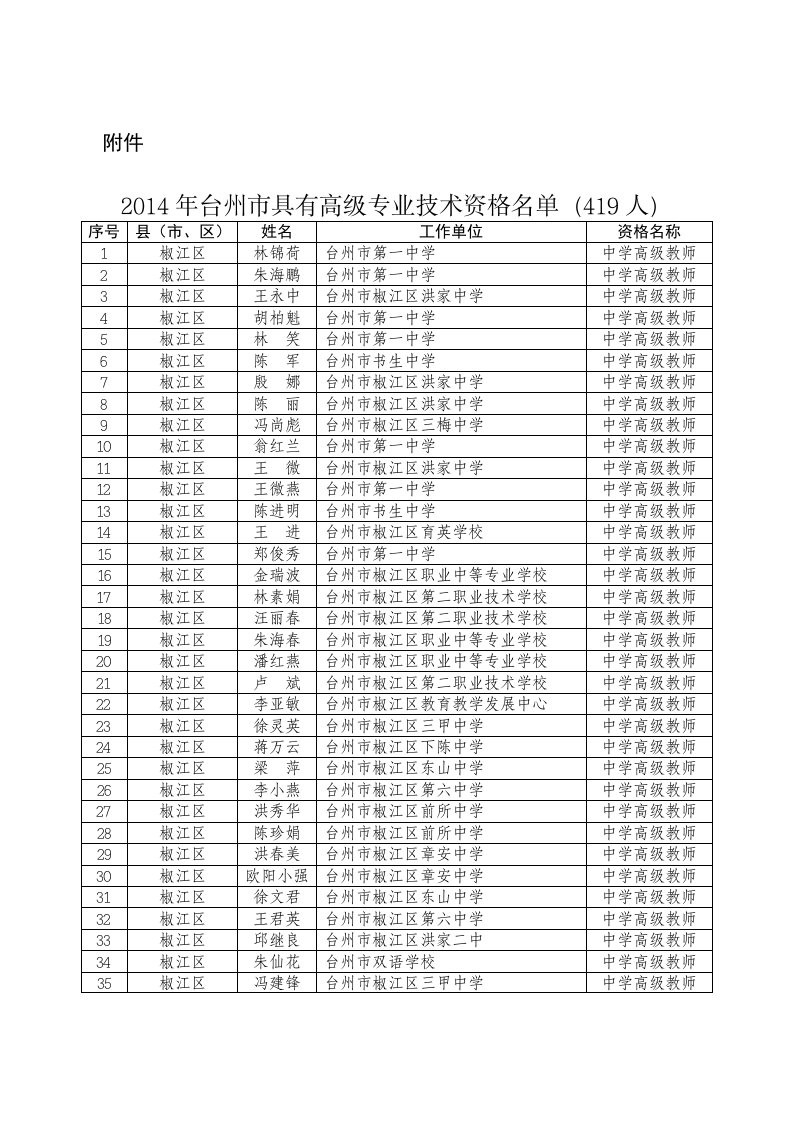 2014年台州市具有高级专业技术资格名单（419人）-附件.doc