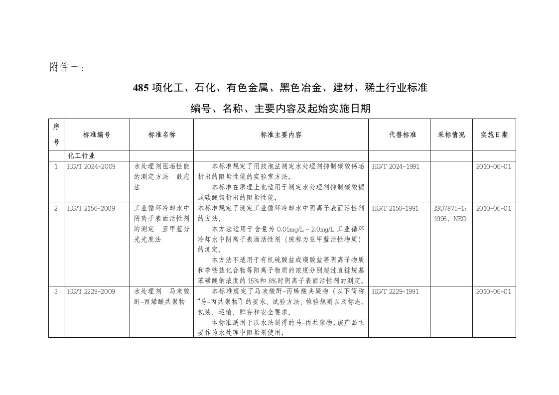 项化工石化有色金属黑色冶金建材稀土行业标准