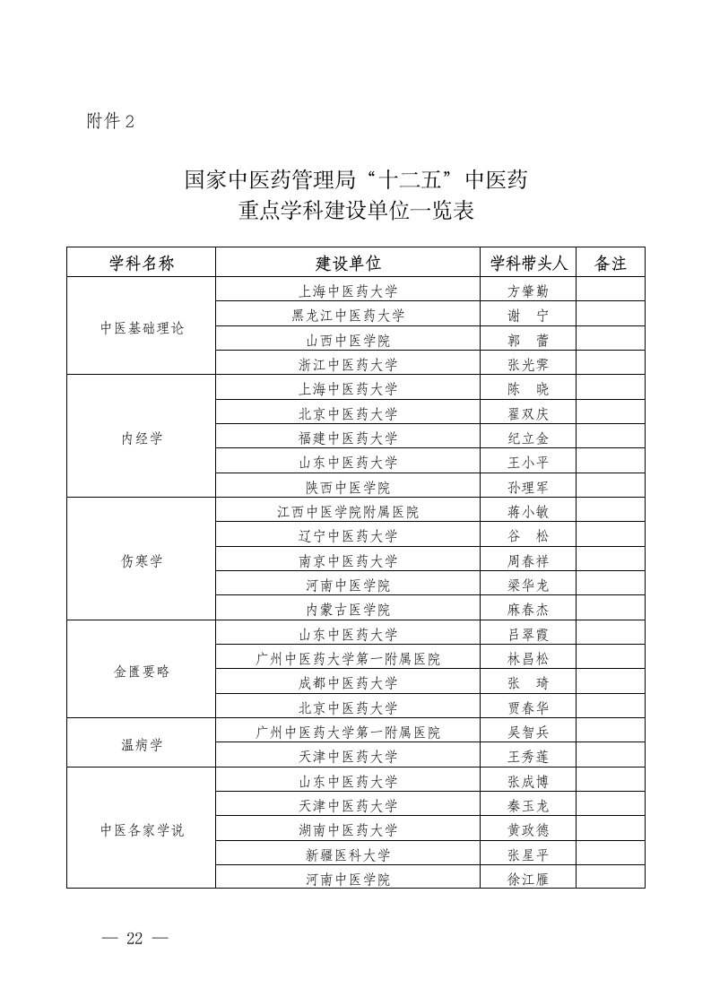 国家中医药管理局“十二五”中医药重点学科建设