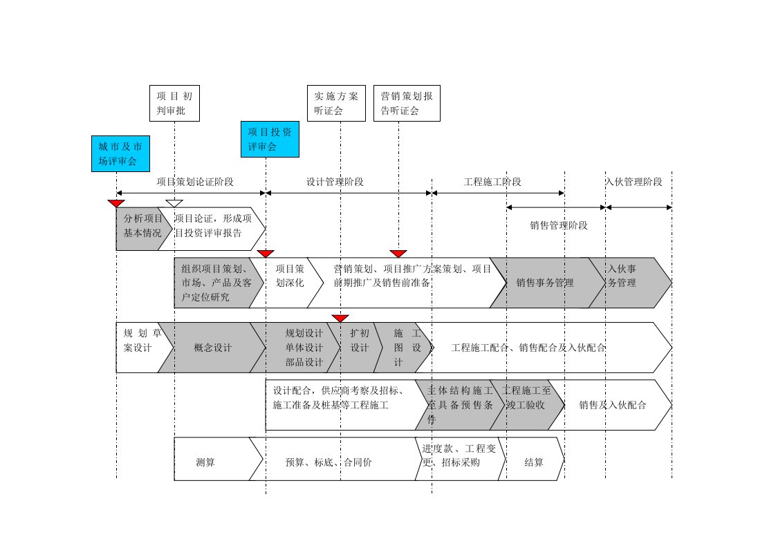 房地产开发企业内部流程