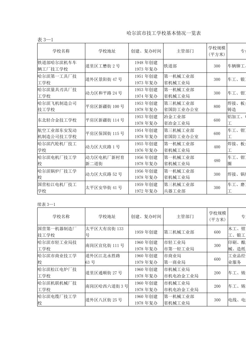 哈尔滨技工学校基本情况一览表