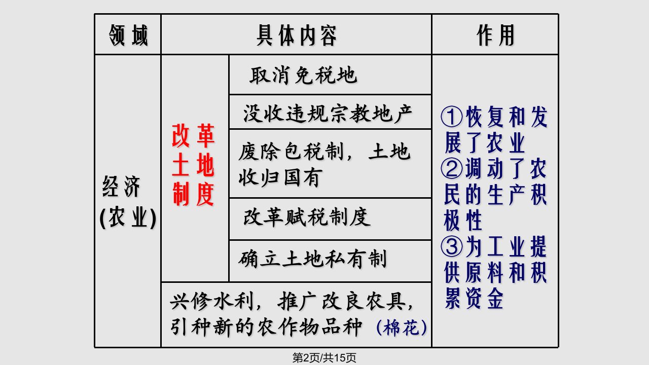 穆罕默德阿里改革主要内容和后果