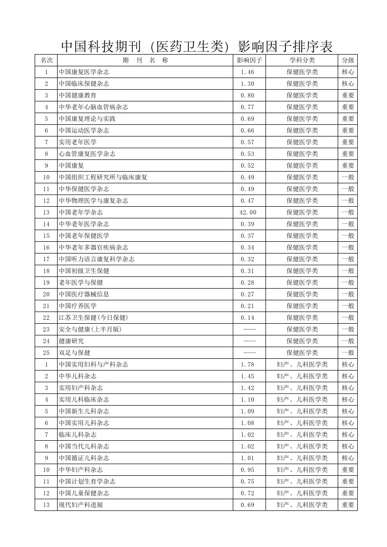 中国科技期刊(医药卫生类)影响因子排序表