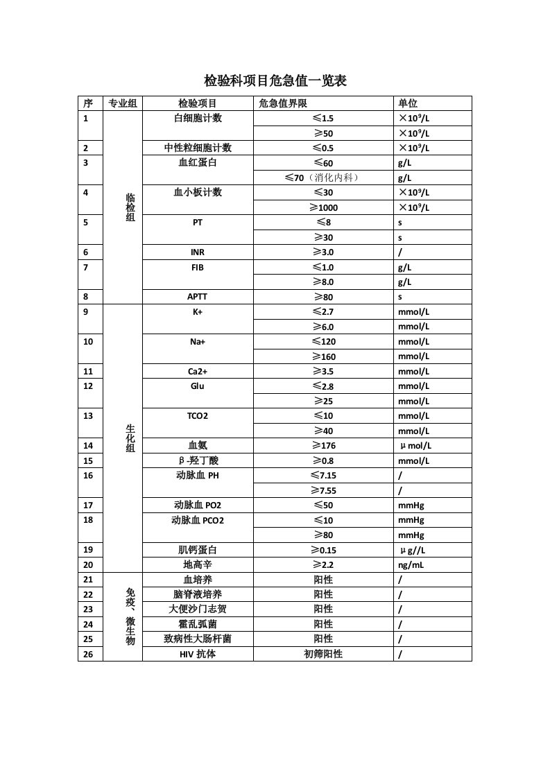 检验科项目危急值一览表